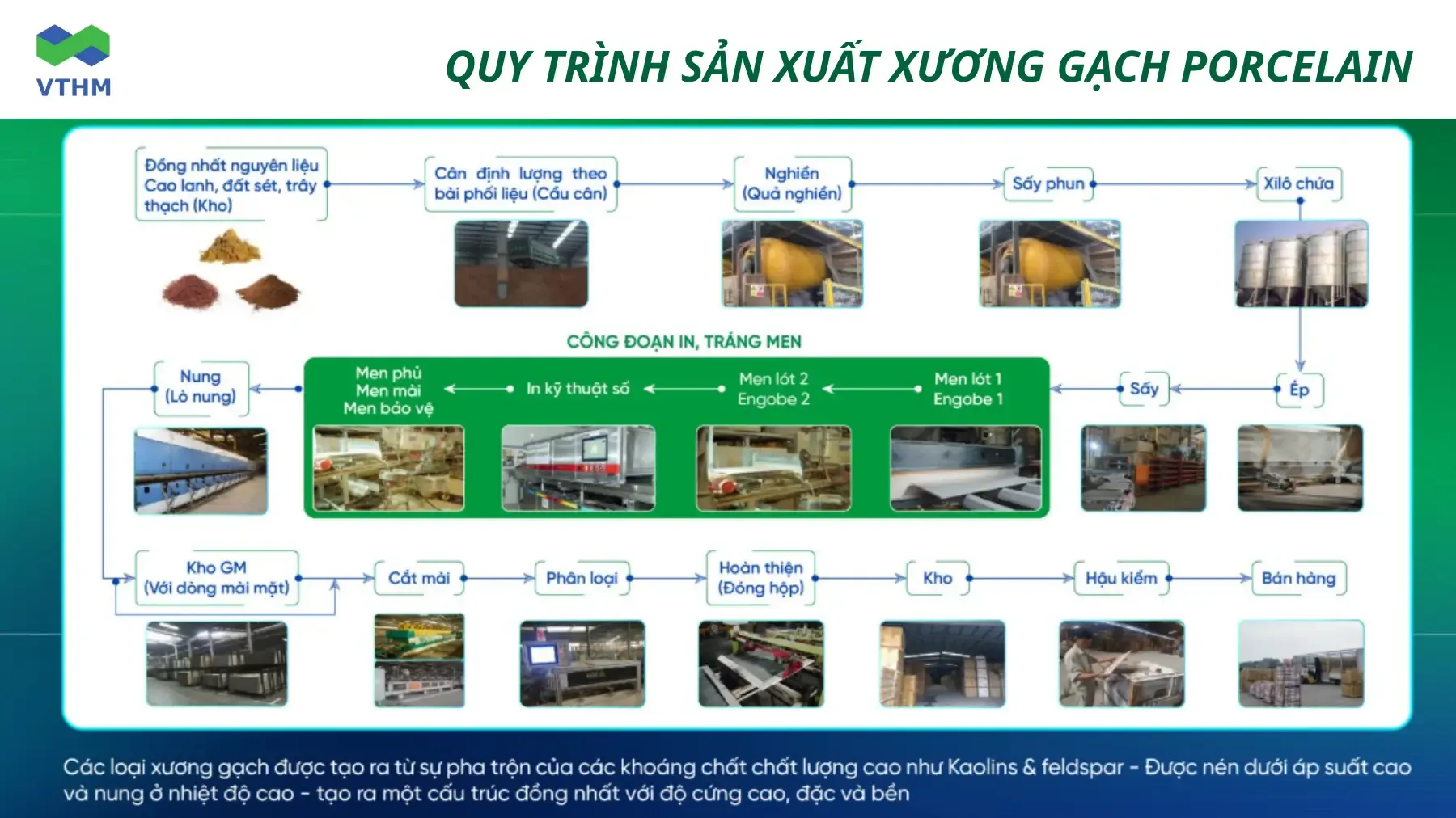 Quy Trình Sản Xuất Xương Gạch Porcelain Gồm Nhiều Công Đoạn Kỹ Thuật Để Tạo Kết Cấu Đặc Chắc, Chịu Lực Tốt