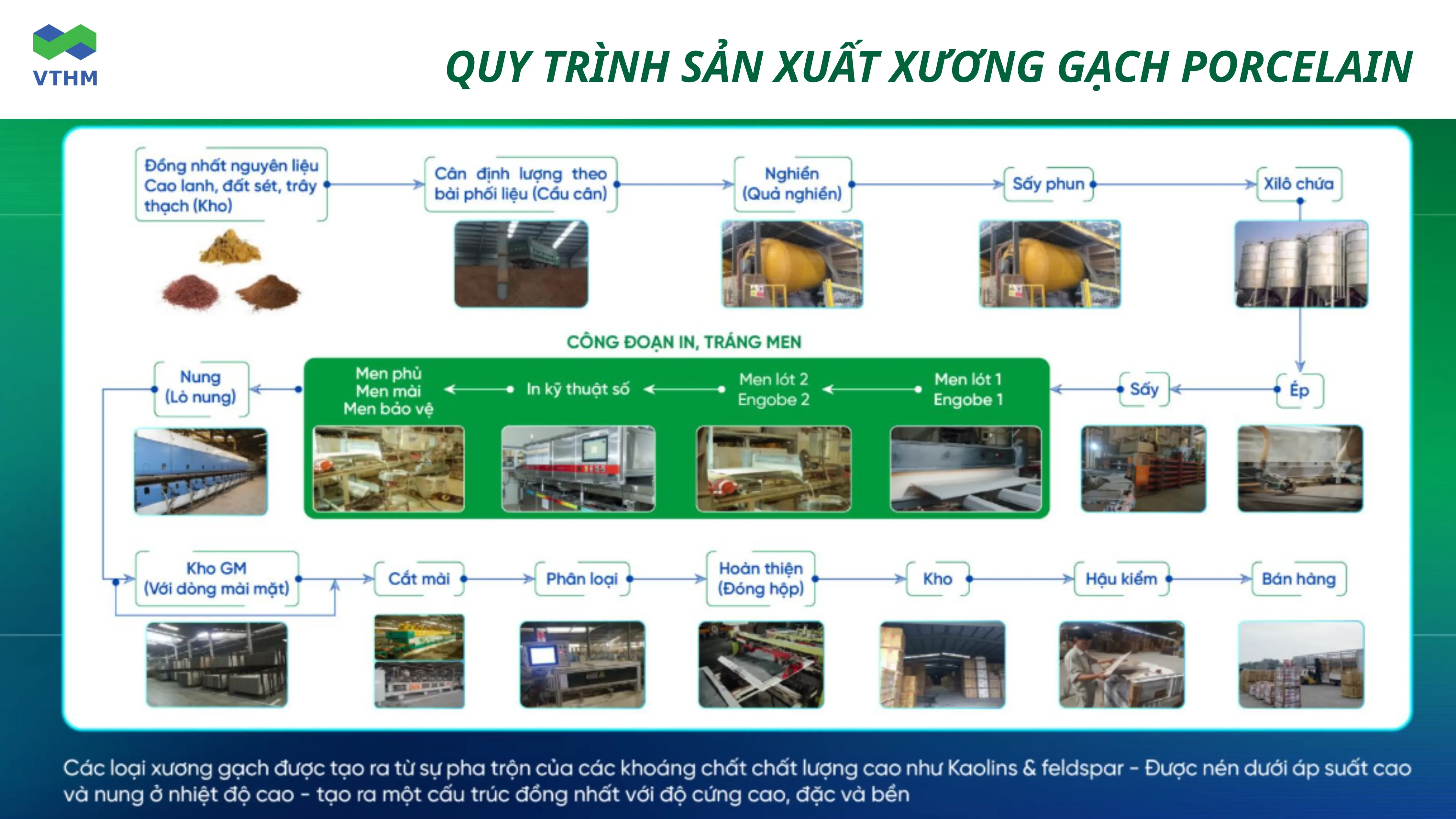 Quy Trình Sản Xuất Xương Gạch Porcelain Gồm Nhiều Công Đoạn Kỹ Thuật Để Tạo Kết Cấu Đặc Chắc, Chịu Lực Tốt